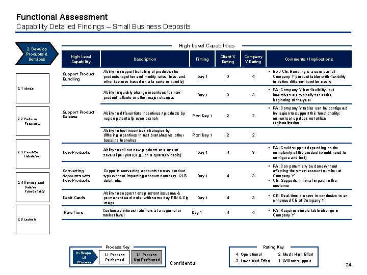 Functional Assessment Capability Detailed Findings – Small Business Deposits 2. Develop Products & Services