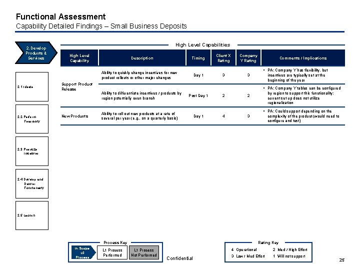 Functional Assessment Capability Detailed Findings – Small Business Deposits 2. Develop Products & Services