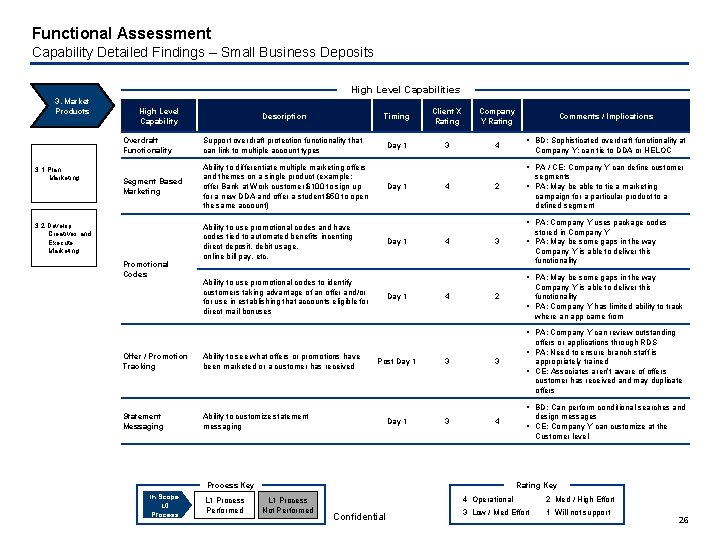Functional Assessment Capability Detailed Findings – Small Business Deposits High Level Capabilities 3. Market