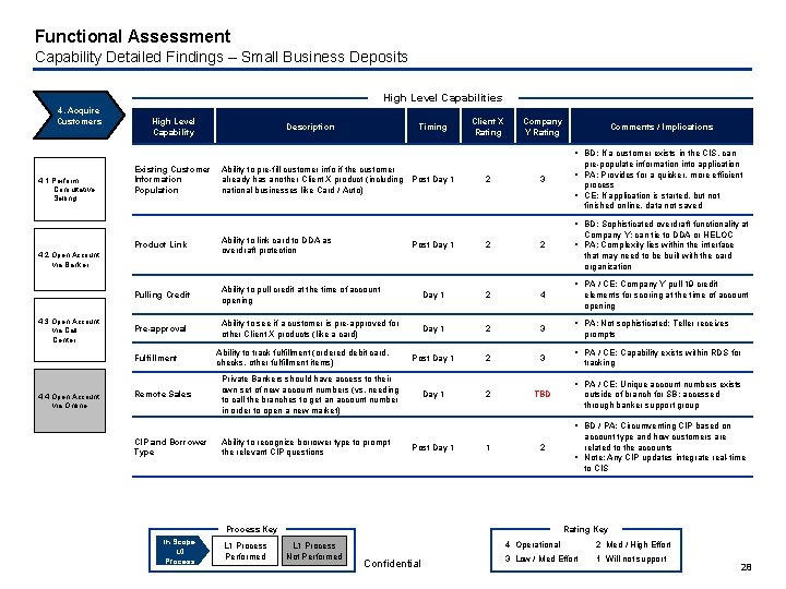 Functional Assessment Capability Detailed Findings – Small Business Deposits High Level Capabilities 4. Acquire