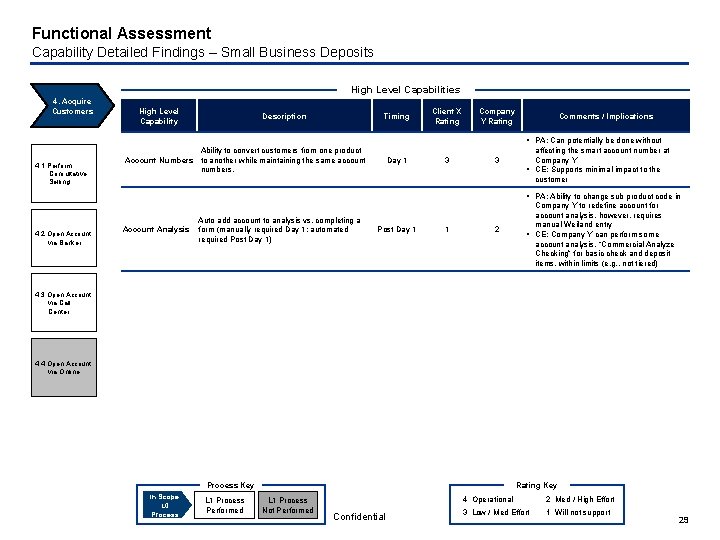 Functional Assessment Capability Detailed Findings – Small Business Deposits High Level Capabilities 4. Acquire