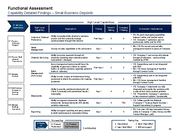 Functional Assessment Capability Detailed Findings – Small Business Deposits High Level Capabilities 5. Service