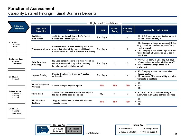 Functional Assessment Capability Detailed Findings – Small Business Deposits High Level Capabilities 5. Service