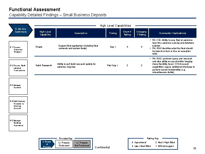 Functional Assessment Capability Detailed Findings – Small Business Deposits High Level Capabilities 5. Service