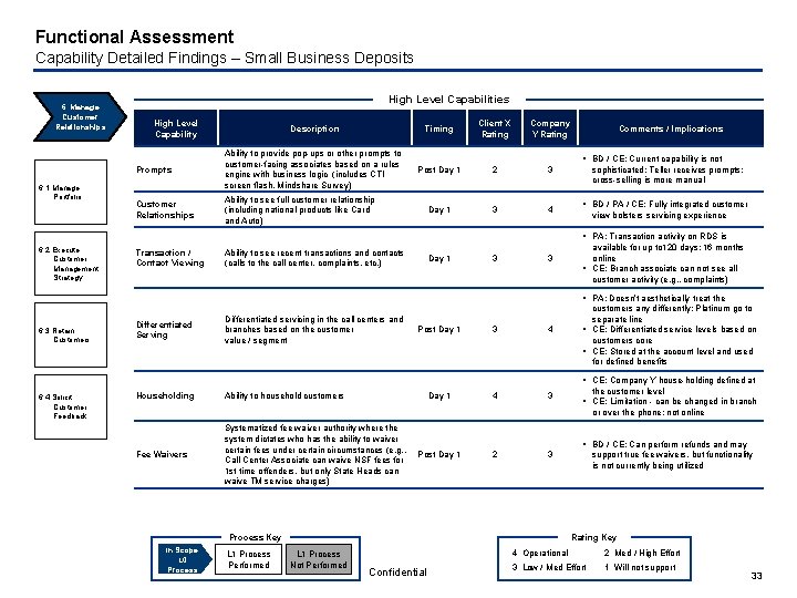 Functional Assessment Capability Detailed Findings – Small Business Deposits 6. Manage Customer Relationships 6.