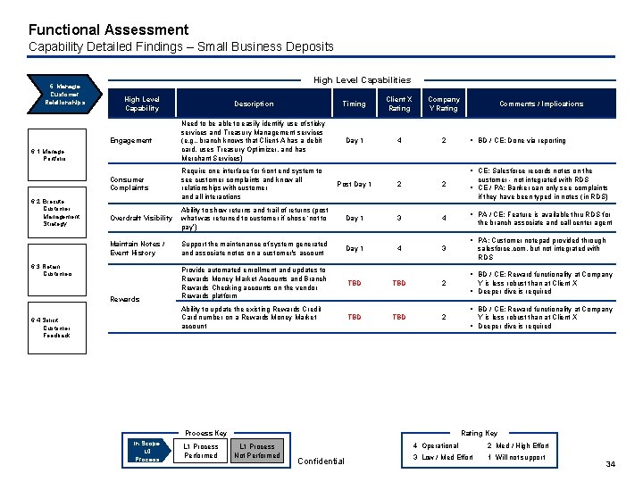 Functional Assessment Capability Detailed Findings – Small Business Deposits 6. Manage Customer Relationships High