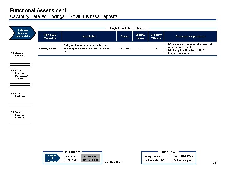Functional Assessment Capability Detailed Findings – Small Business Deposits 6. Manage Customer Relationships High