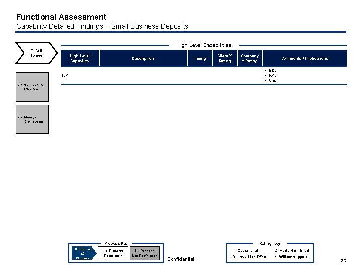 Functional Assessment Capability Detailed Findings – Small Business Deposits High Level Capabilities 7. Sell