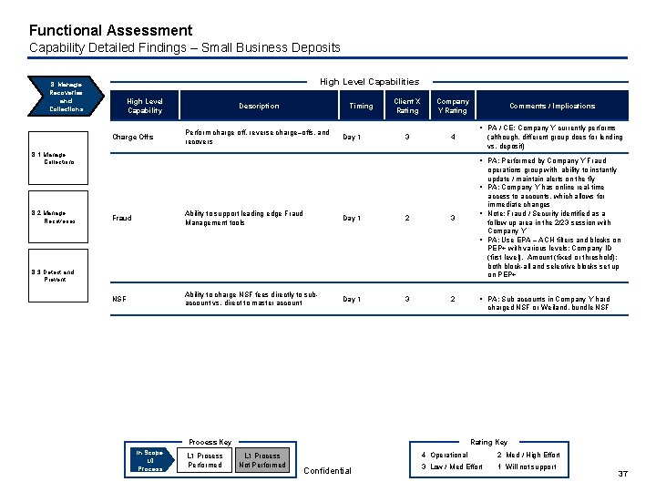 Functional Assessment Capability Detailed Findings – Small Business Deposits High Level Capabilities 8. Manage