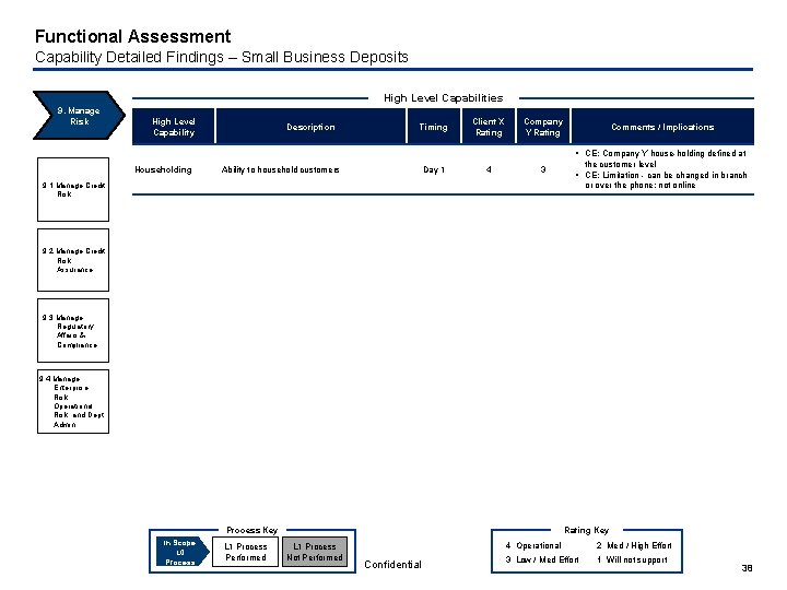 Functional Assessment Capability Detailed Findings – Small Business Deposits High Level Capabilities 9. Manage