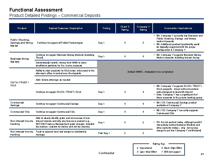 Functional Assessment Product Detailed Findings – Commercial Deposits Product Desired Features / Description Timing