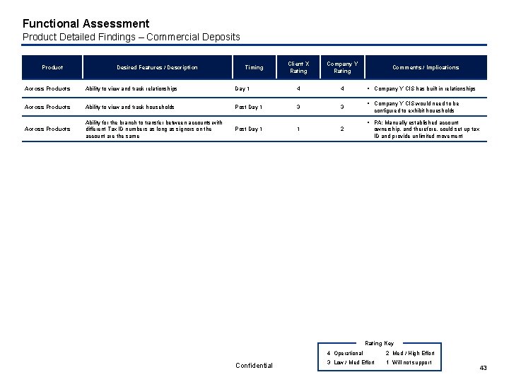 Functional Assessment Product Detailed Findings – Commercial Deposits Product Desired Features / Description Timing