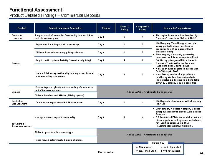 Functional Assessment Product Detailed Findings – Commercial Deposits Product Overdraft protection Desired Features /