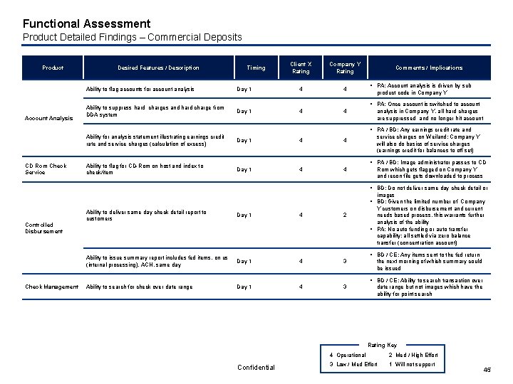 Functional Assessment Product Detailed Findings – Commercial Deposits Product Account Analysis Desired Features /