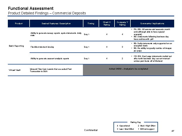 Functional Assessment Product Detailed Findings – Commercial Deposits Product Desired Features / Description Timing