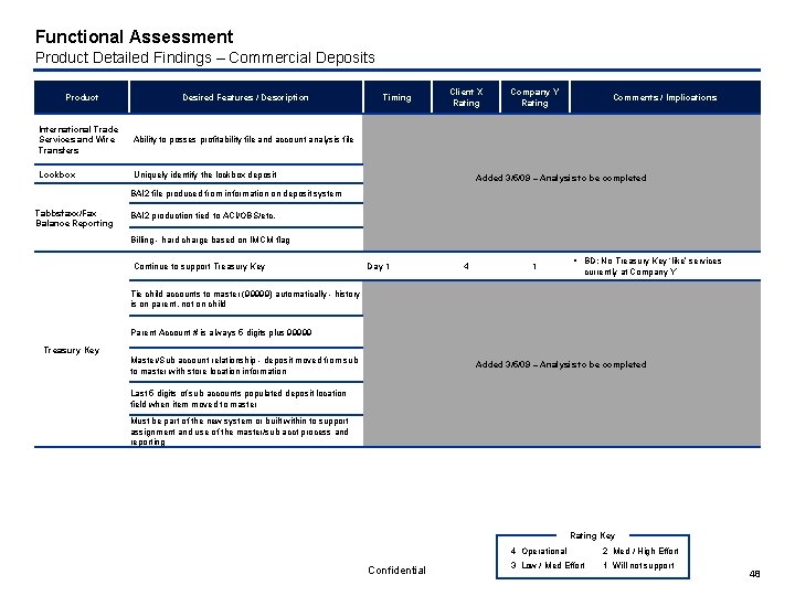 Functional Assessment Product Detailed Findings – Commercial Deposits Product Desired Features / Description International