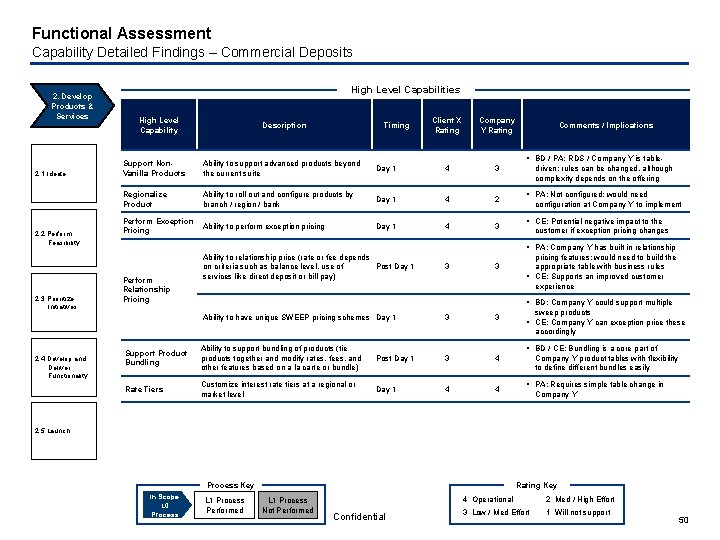 Functional Assessment Capability Detailed Findings – Commercial Deposits 2. Develop Products & Services 2.