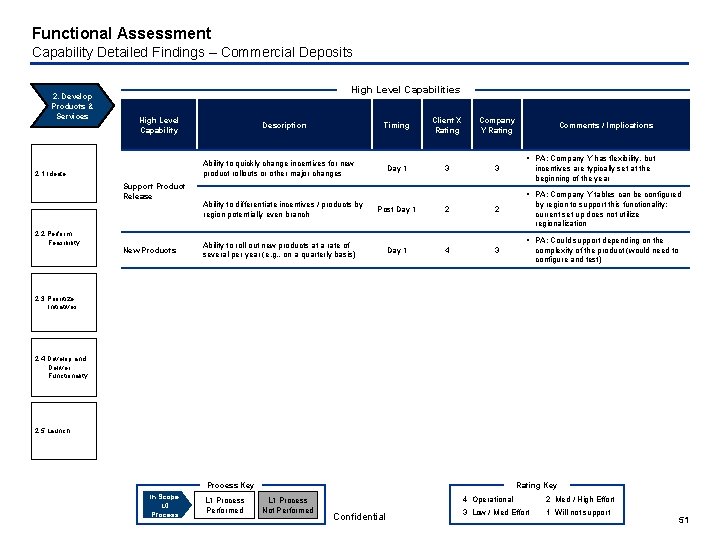 Functional Assessment Capability Detailed Findings – Commercial Deposits 2. Develop Products & Services High