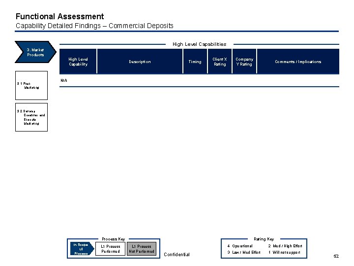 Functional Assessment Capability Detailed Findings – Commercial Deposits High Level Capabilities 3. Market Products