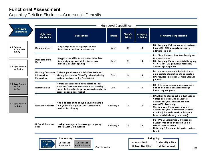 Functional Assessment Capability Detailed Findings – Commercial Deposits High Level Capabilities 4. Acquire Customers