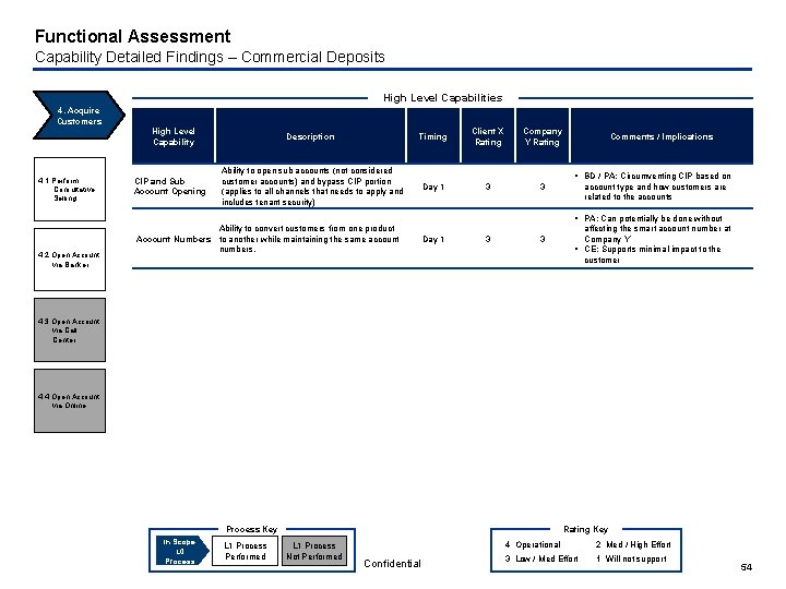 Functional Assessment Capability Detailed Findings – Commercial Deposits High Level Capabilities 4. Acquire Customers