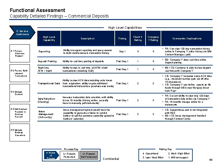 Functional Assessment Capability Detailed Findings – Commercial Deposits High Level Capabilities 4. 5. Acquire