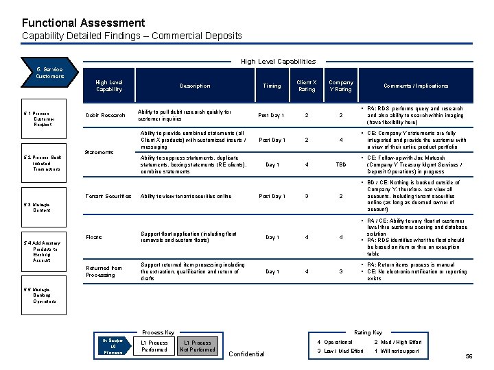 Functional Assessment Capability Detailed Findings – Commercial Deposits High Level Capabilities 5. Service Customers