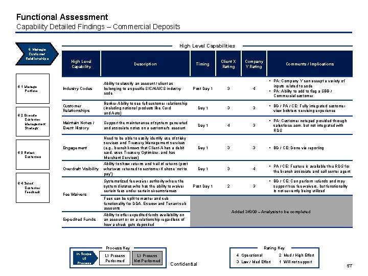 Functional Assessment Capability Detailed Findings – Commercial Deposits 6. Manage Customer Relationships 6. 1