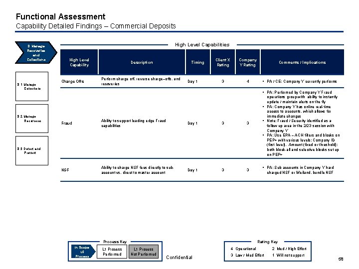 Functional Assessment Capability Detailed Findings – Commercial Deposits High Level Capabilities 8. Manage Recoveries