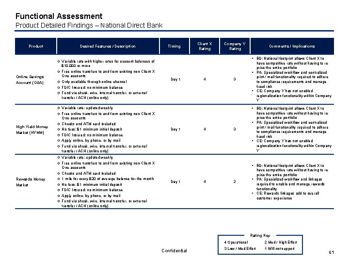 Functional Assessment Product Detailed Findings – National Direct Bank ¡ Online Savings Account (OSA)