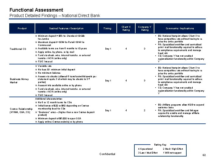 Functional Assessment Product Detailed Findings – National Direct Bank ¡ Traditional CD ¡ ¡