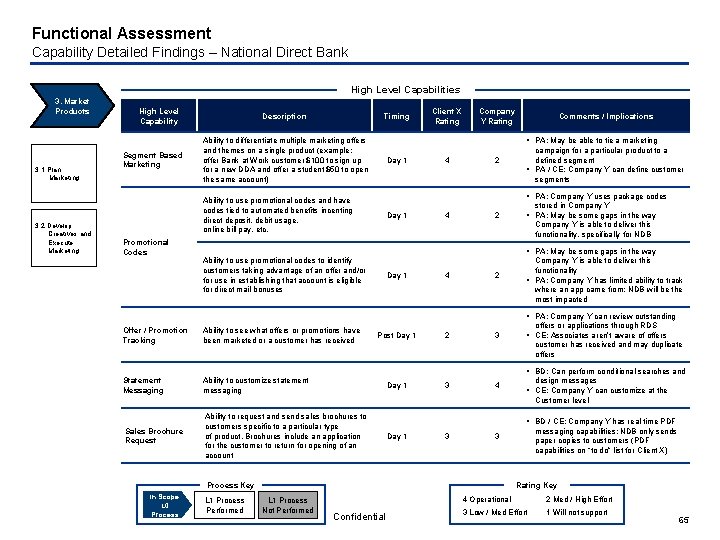 Functional Assessment Capability Detailed Findings – National Direct Bank High Level Capabilities 3. Market