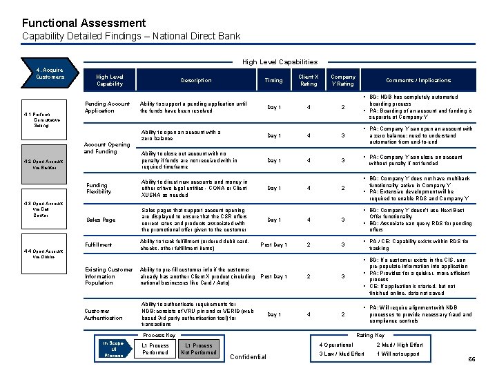 Functional Assessment Capability Detailed Findings – National Direct Bank High Level Capabilities 4. Acquire