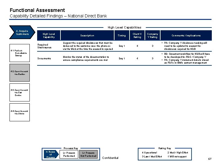 Functional Assessment Capability Detailed Findings – National Direct Bank High Level Capabilities 4. Acquire