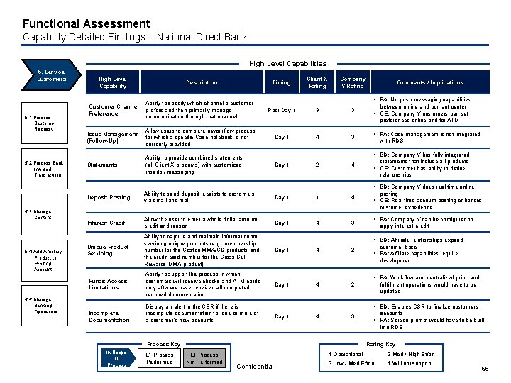 Functional Assessment Capability Detailed Findings – National Direct Bank High Level Capabilities 5. Service