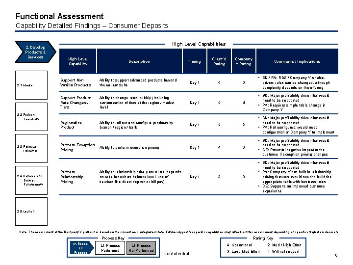 Functional Assessment Capability Detailed Findings – Consumer Deposits 2. Develop Products & Services 2.