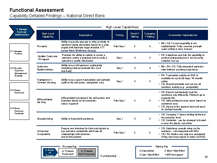 Functional Assessment Capability Detailed Findings – National Direct Bank 6. Manage Customer Relationships High