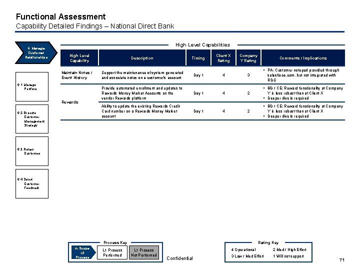 Functional Assessment Capability Detailed Findings – National Direct Bank 6. Manage Customer Relationships High