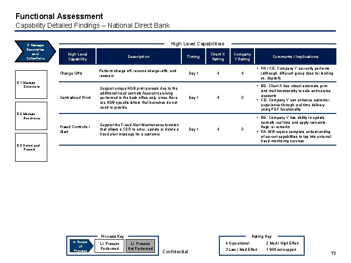 Functional Assessment Capability Detailed Findings – National Direct Bank 8. Manage Recoveries and Collections