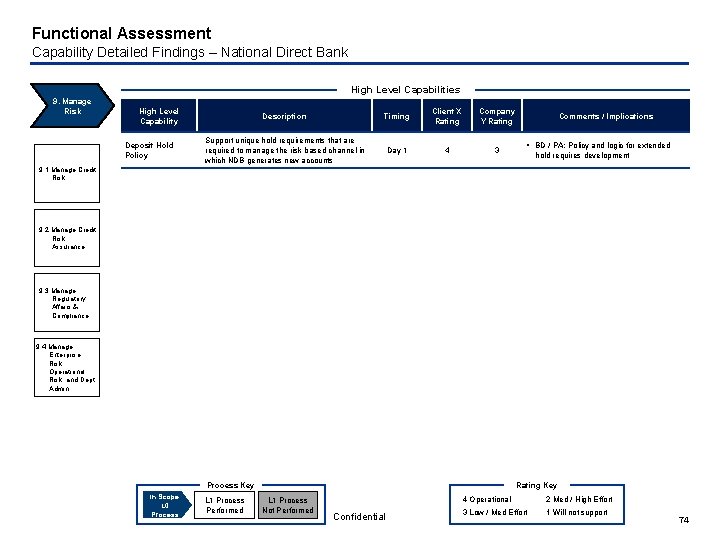 Functional Assessment Capability Detailed Findings – National Direct Bank High Level Capabilities 9. Manage