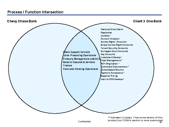 Process / Function Intersection Chevy Chase Bank Client X One Bank National Direct Bank