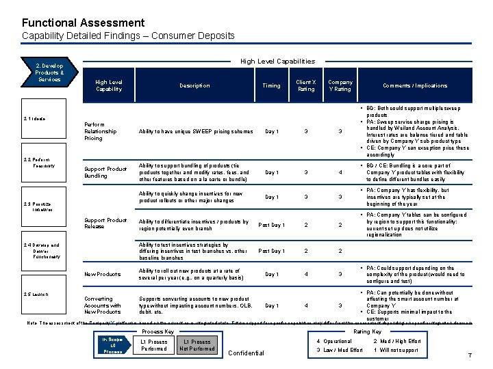 Functional Assessment Capability Detailed Findings – Consumer Deposits 2. Develop Products & Services High