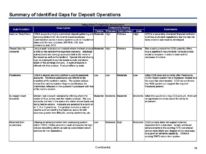 Summary of Identified Gaps for Deposit Operations Confidential 79 