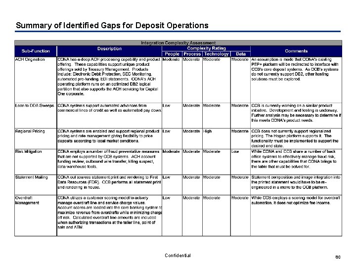 Summary of Identified Gaps for Deposit Operations Confidential 80 