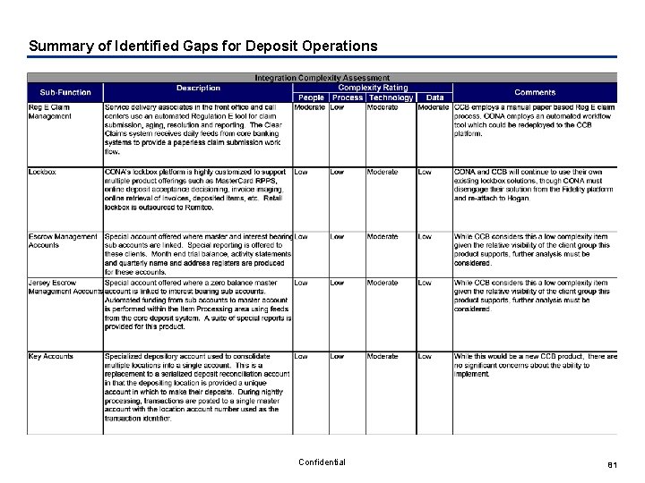 Summary of Identified Gaps for Deposit Operations Confidential 81 