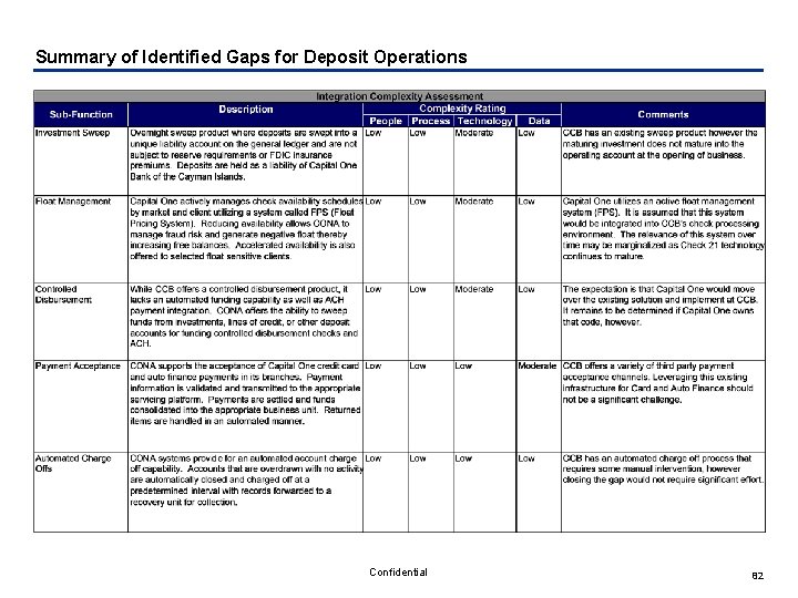 Summary of Identified Gaps for Deposit Operations Confidential 82 