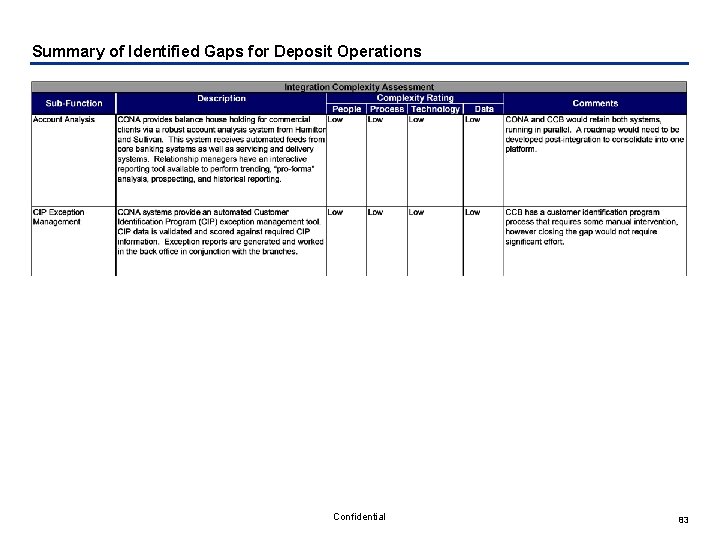 Summary of Identified Gaps for Deposit Operations Confidential 83 