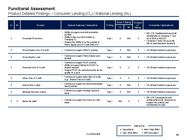 Functional Assessment Product Detailed Findings – Consumer Lending (CL) / National Lending (NL) Desired