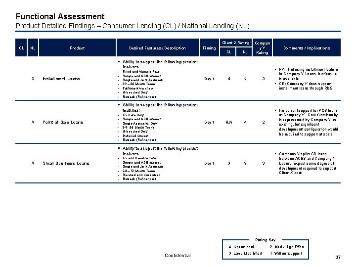 Functional Assessment Product Detailed Findings – Consumer Lending (CL) / National Lending (NL) Desired