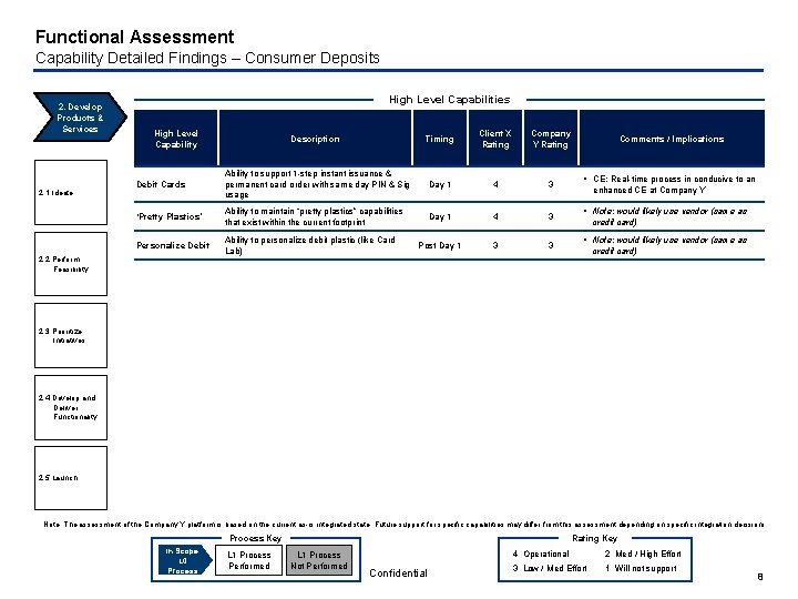 Functional Assessment Capability Detailed Findings – Consumer Deposits 2. Develop Products & Services 2.